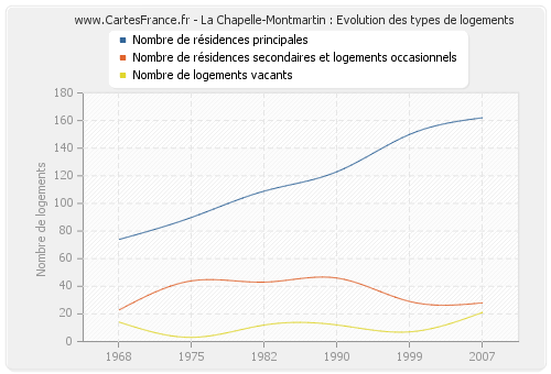 La Chapelle-Montmartin : Evolution des types de logements